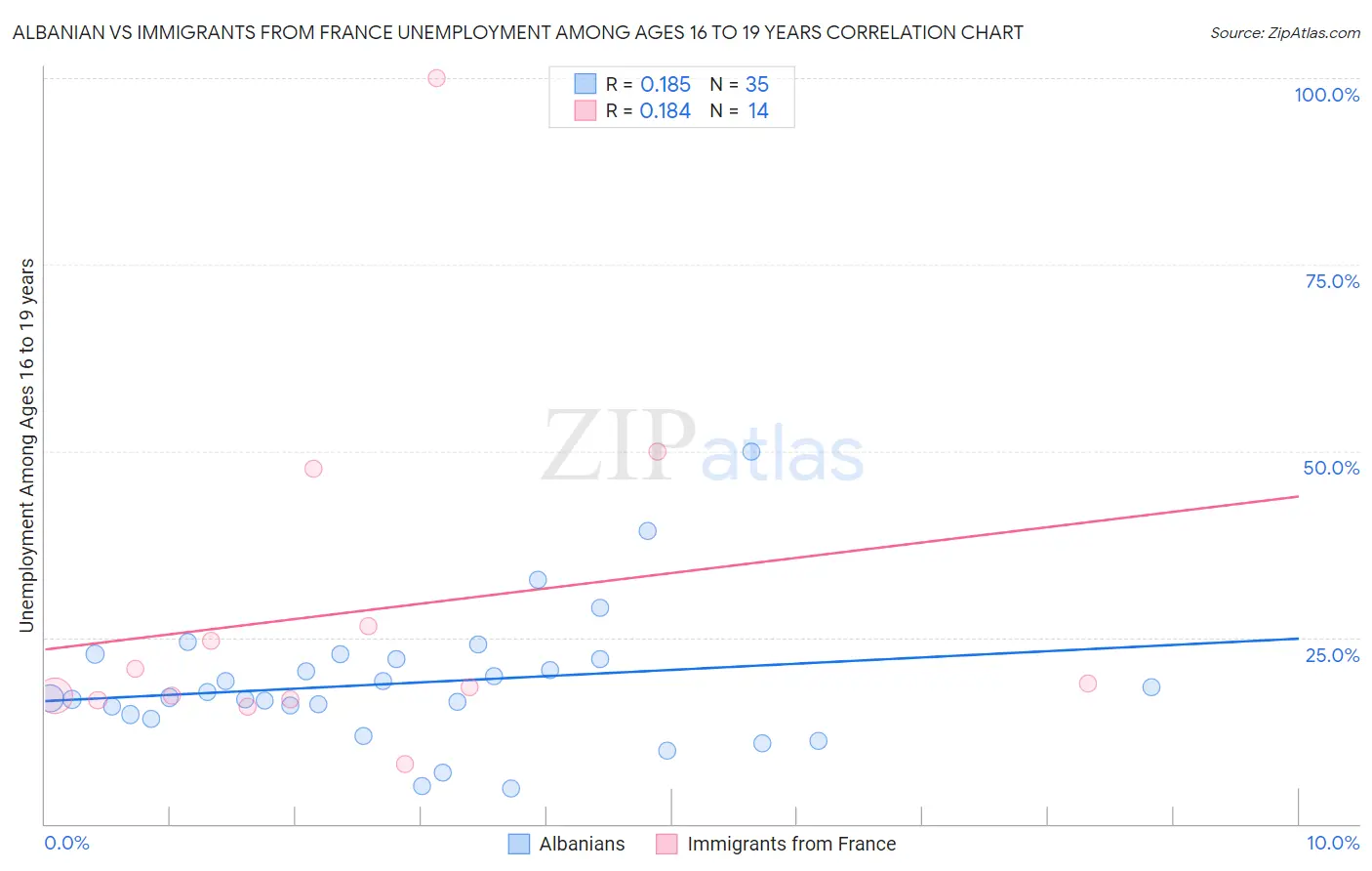 Albanian vs Immigrants from France Unemployment Among Ages 16 to 19 years