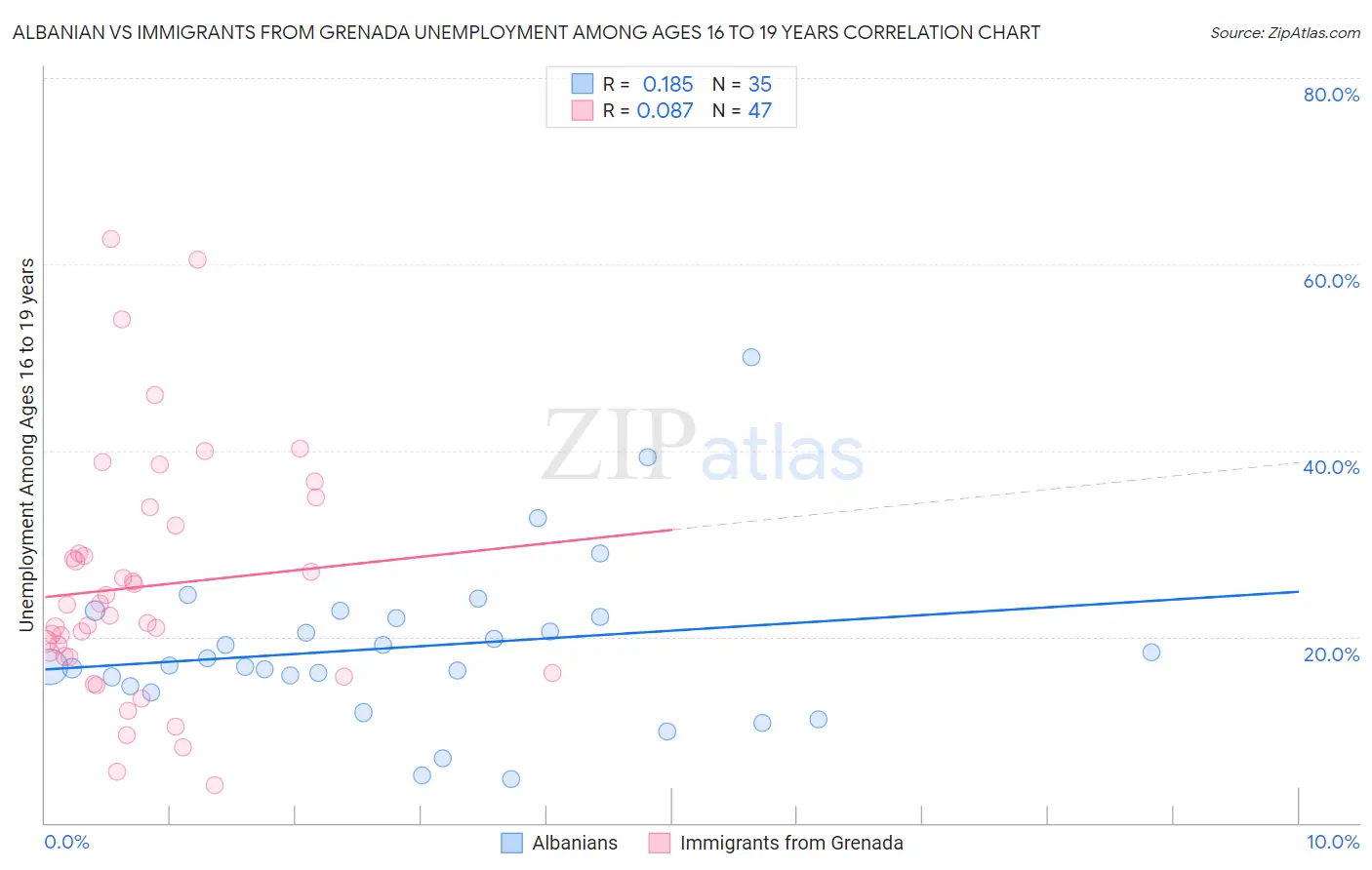 Albanian vs Immigrants from Grenada Unemployment Among Ages 16 to 19 years
