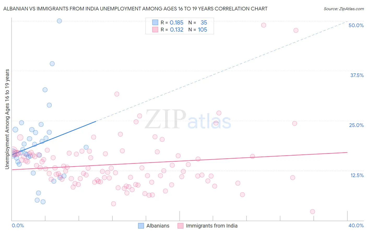 Albanian vs Immigrants from India Unemployment Among Ages 16 to 19 years