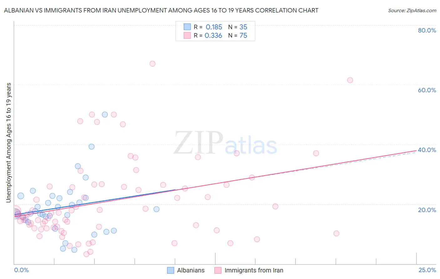 Albanian vs Immigrants from Iran Unemployment Among Ages 16 to 19 years