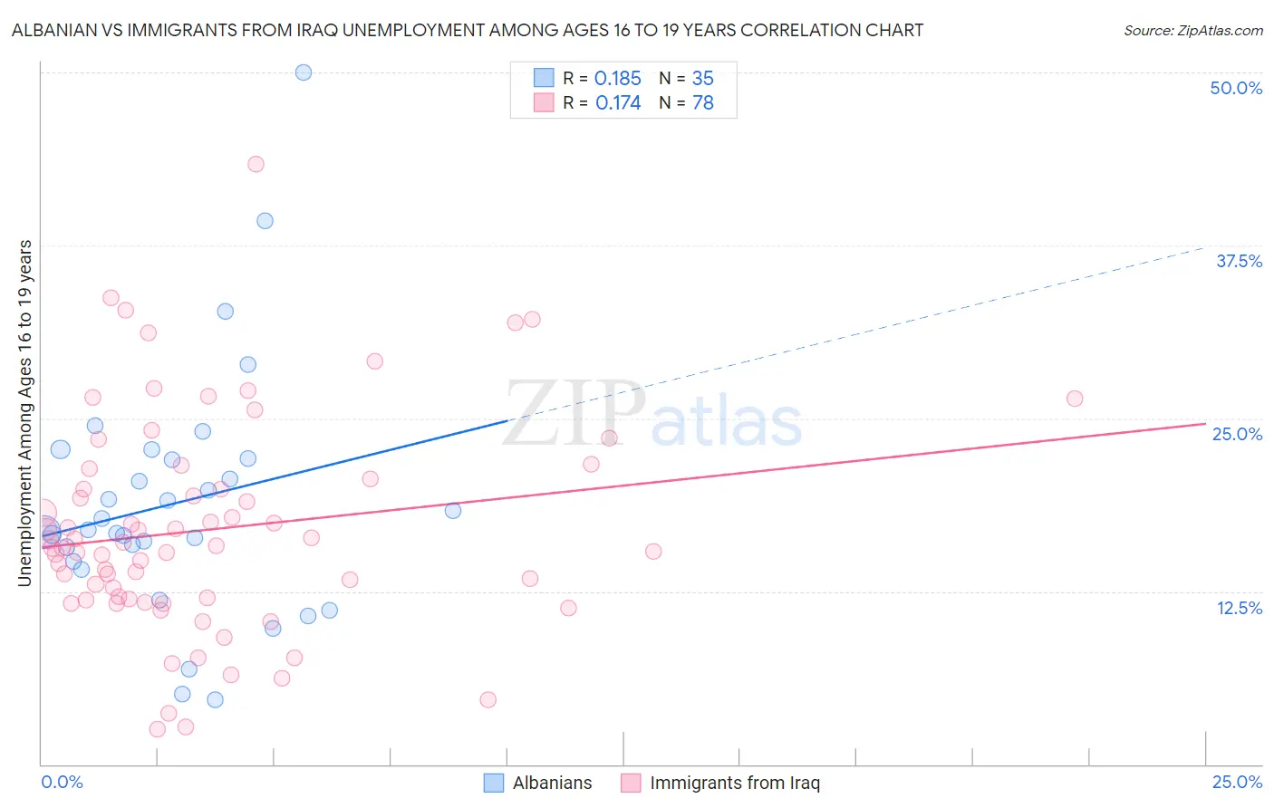 Albanian vs Immigrants from Iraq Unemployment Among Ages 16 to 19 years