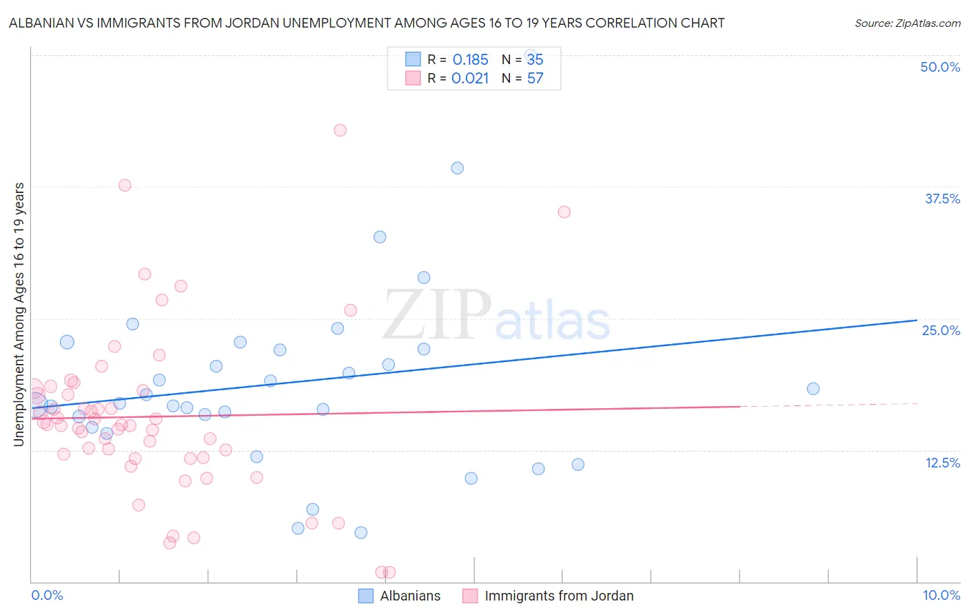 Albanian vs Immigrants from Jordan Unemployment Among Ages 16 to 19 years