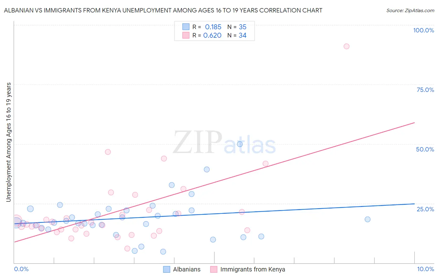 Albanian vs Immigrants from Kenya Unemployment Among Ages 16 to 19 years
