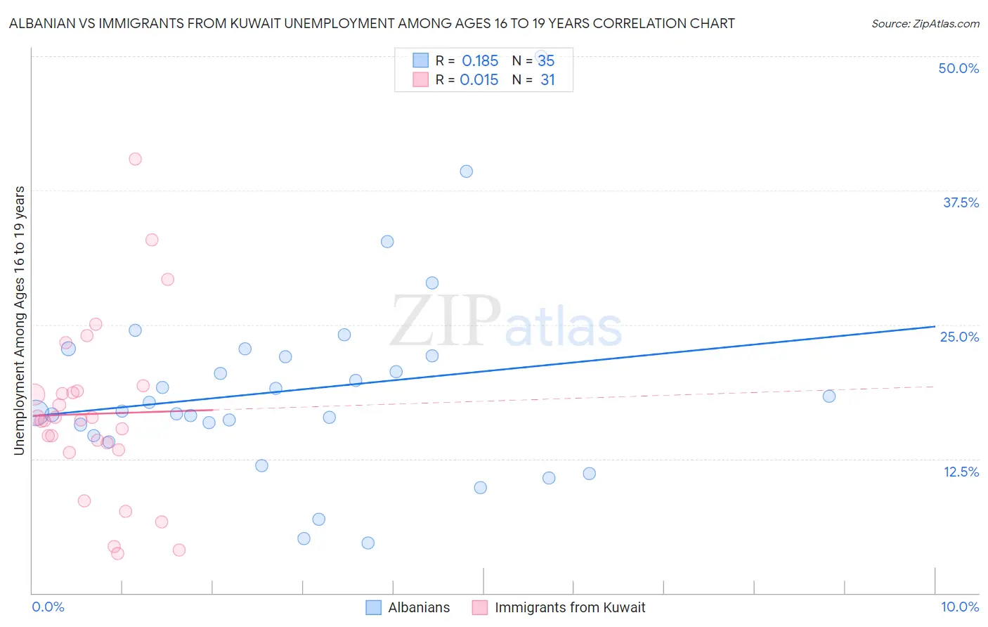 Albanian vs Immigrants from Kuwait Unemployment Among Ages 16 to 19 years
