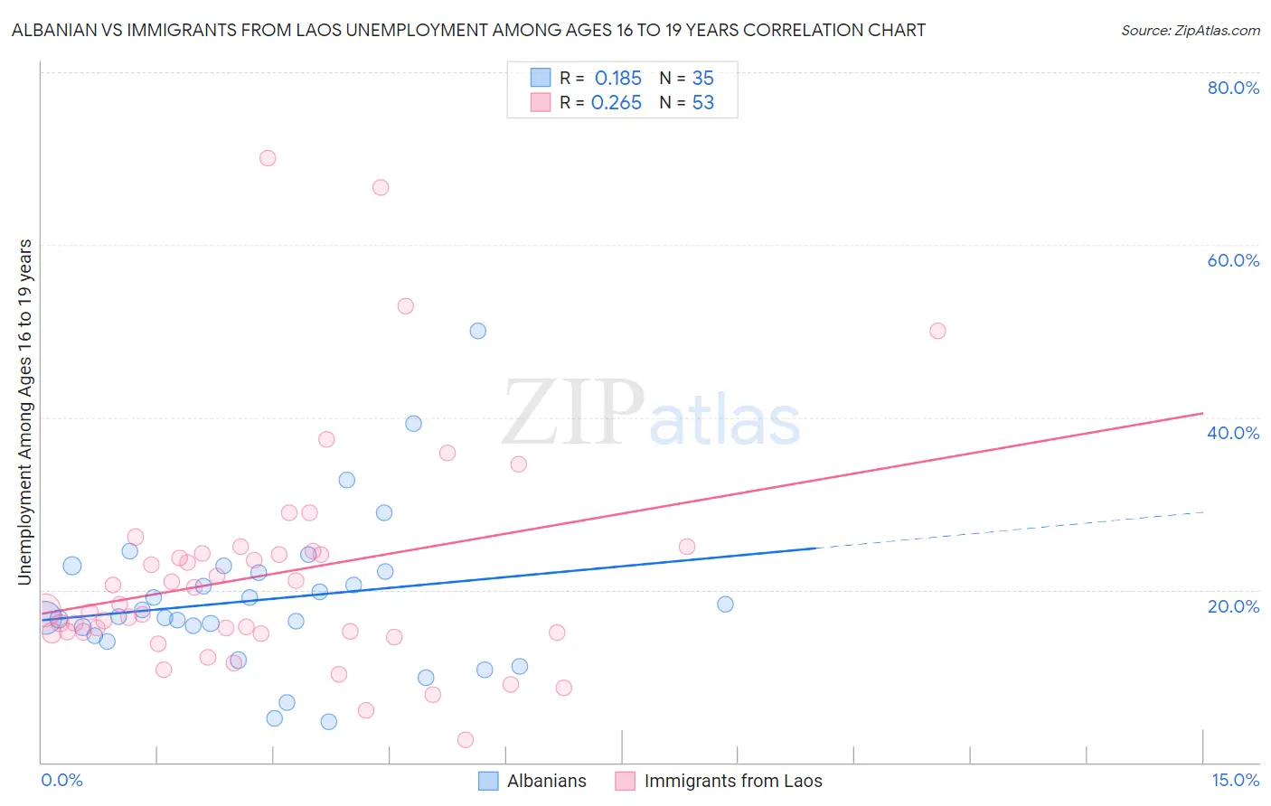 Albanian vs Immigrants from Laos Unemployment Among Ages 16 to 19 years