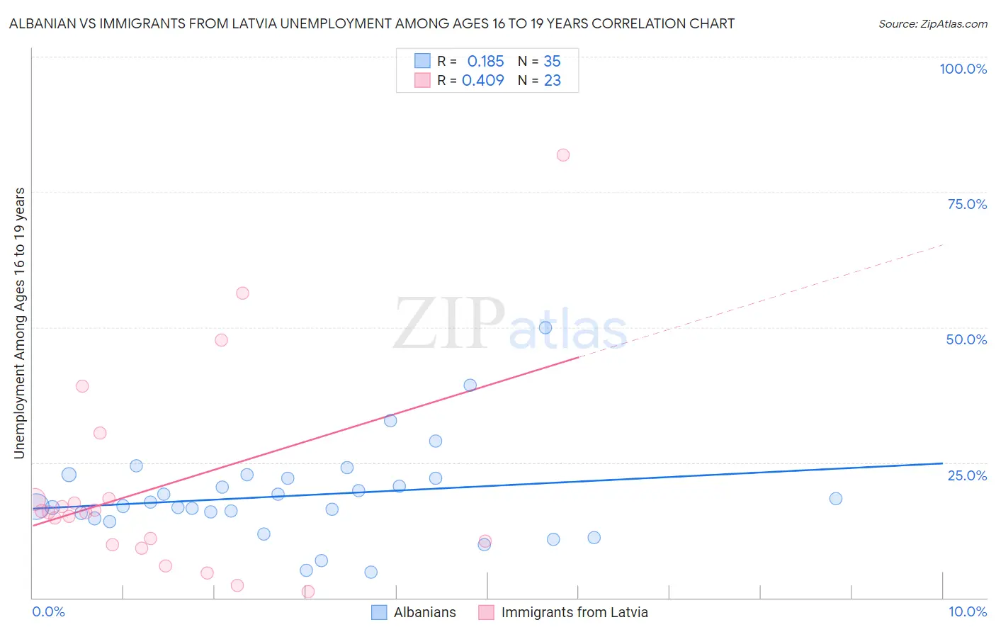 Albanian vs Immigrants from Latvia Unemployment Among Ages 16 to 19 years