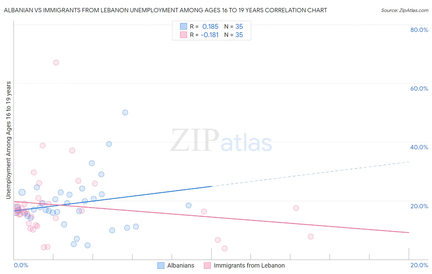 Albanian vs Immigrants from Lebanon Unemployment Among Ages 16 to 19 years