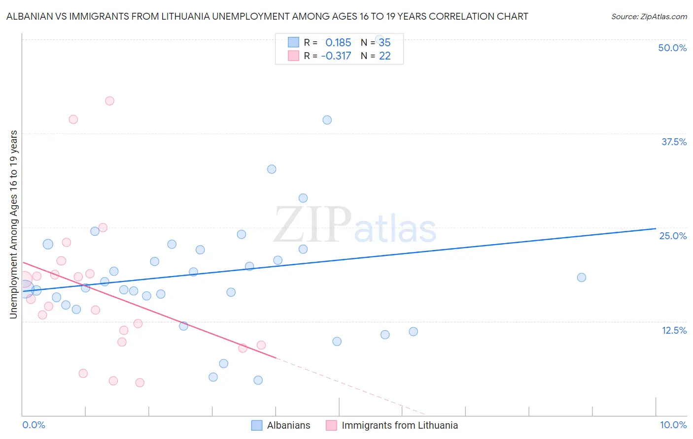 Albanian vs Immigrants from Lithuania Unemployment Among Ages 16 to 19 years