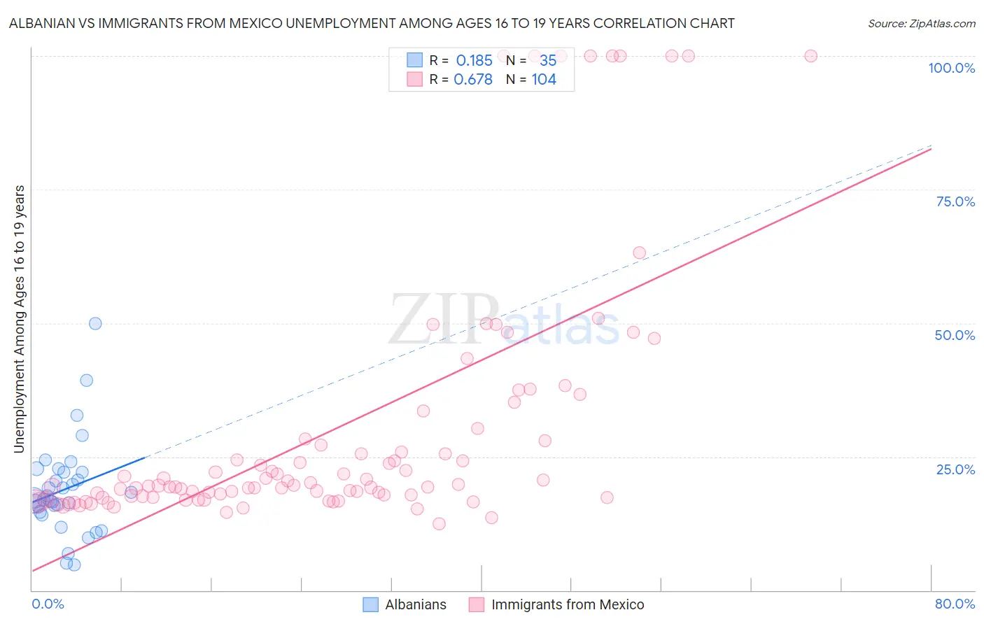 Albanian vs Immigrants from Mexico Unemployment Among Ages 16 to 19 years