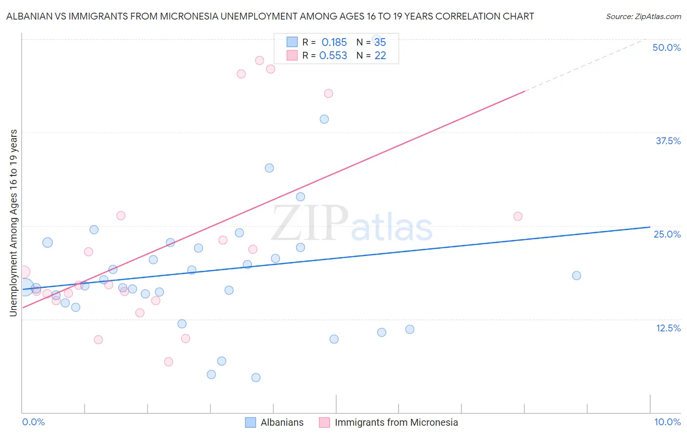 Albanian vs Immigrants from Micronesia Unemployment Among Ages 16 to 19 years