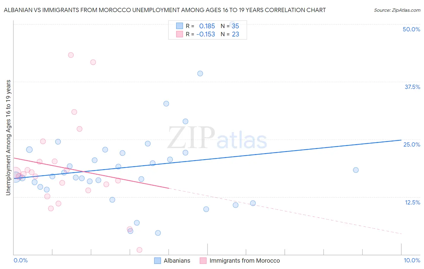 Albanian vs Immigrants from Morocco Unemployment Among Ages 16 to 19 years