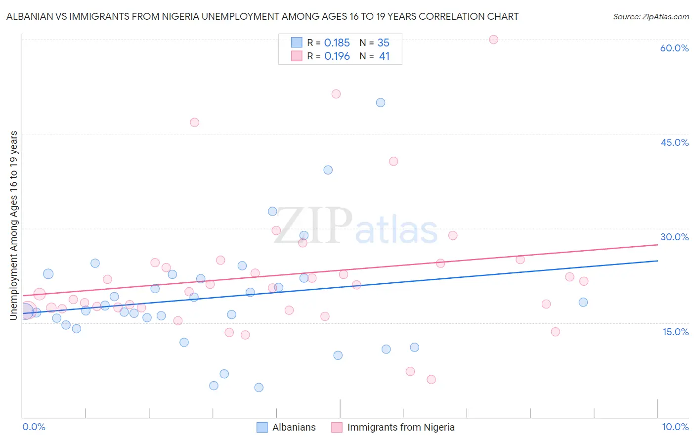 Albanian vs Immigrants from Nigeria Unemployment Among Ages 16 to 19 years