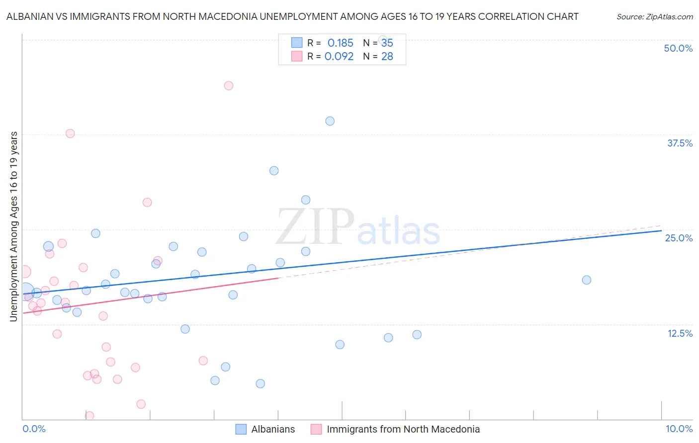 Albanian vs Immigrants from North Macedonia Unemployment Among Ages 16 to 19 years