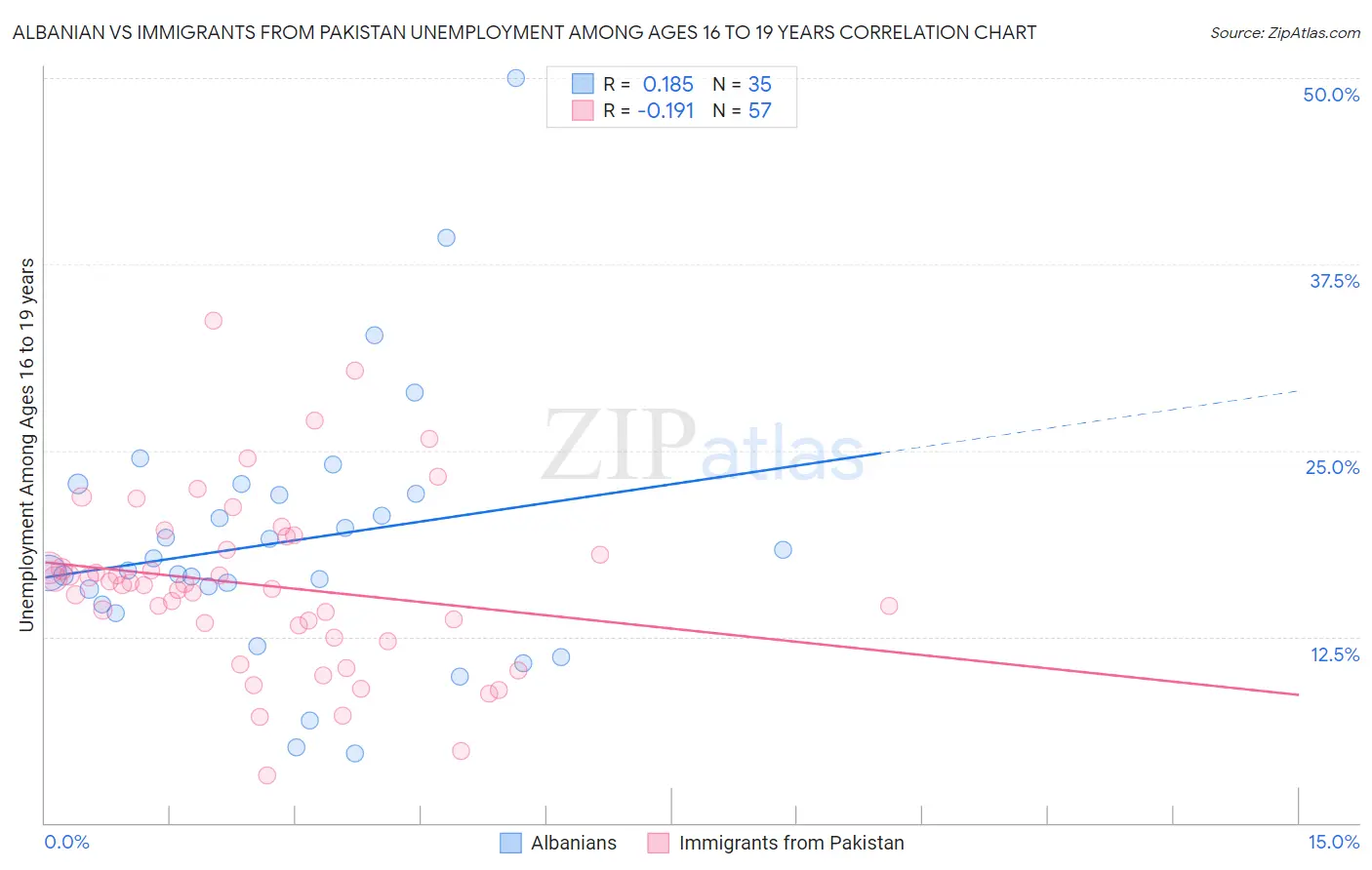 Albanian vs Immigrants from Pakistan Unemployment Among Ages 16 to 19 years