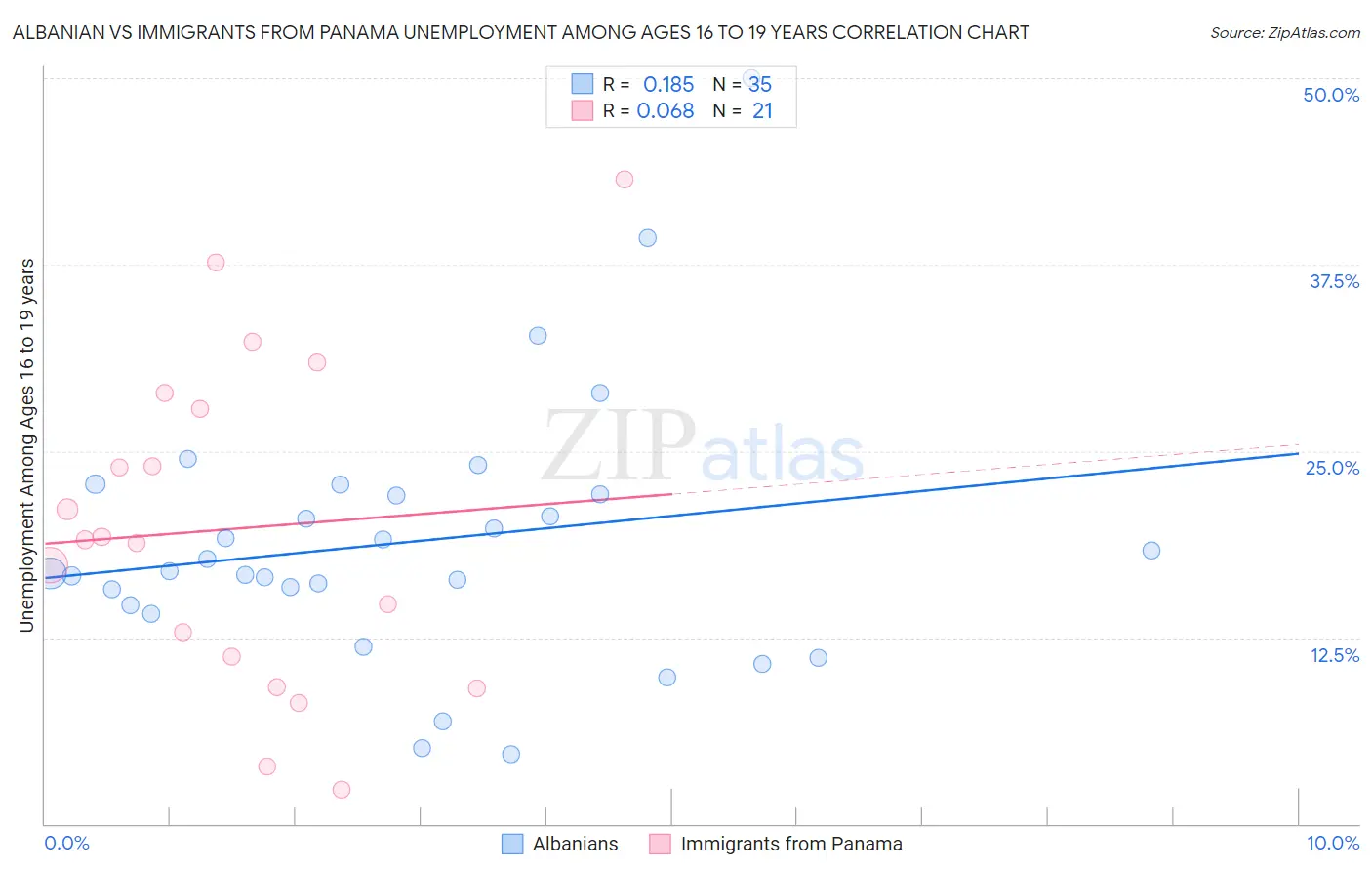 Albanian vs Immigrants from Panama Unemployment Among Ages 16 to 19 years