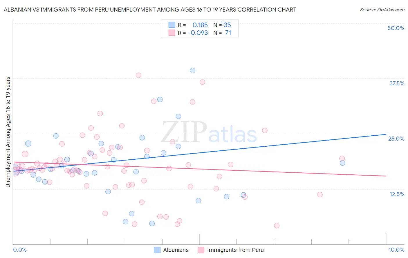 Albanian vs Immigrants from Peru Unemployment Among Ages 16 to 19 years