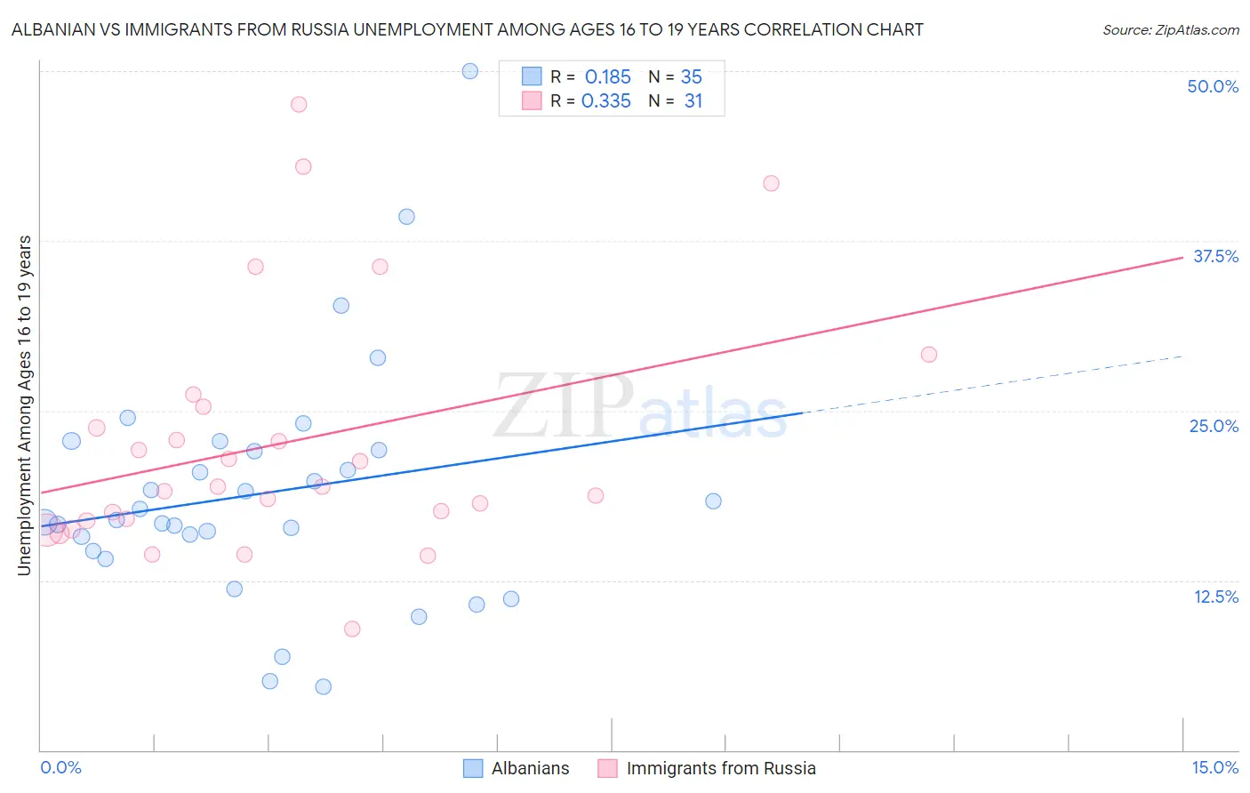 Albanian vs Immigrants from Russia Unemployment Among Ages 16 to 19 years