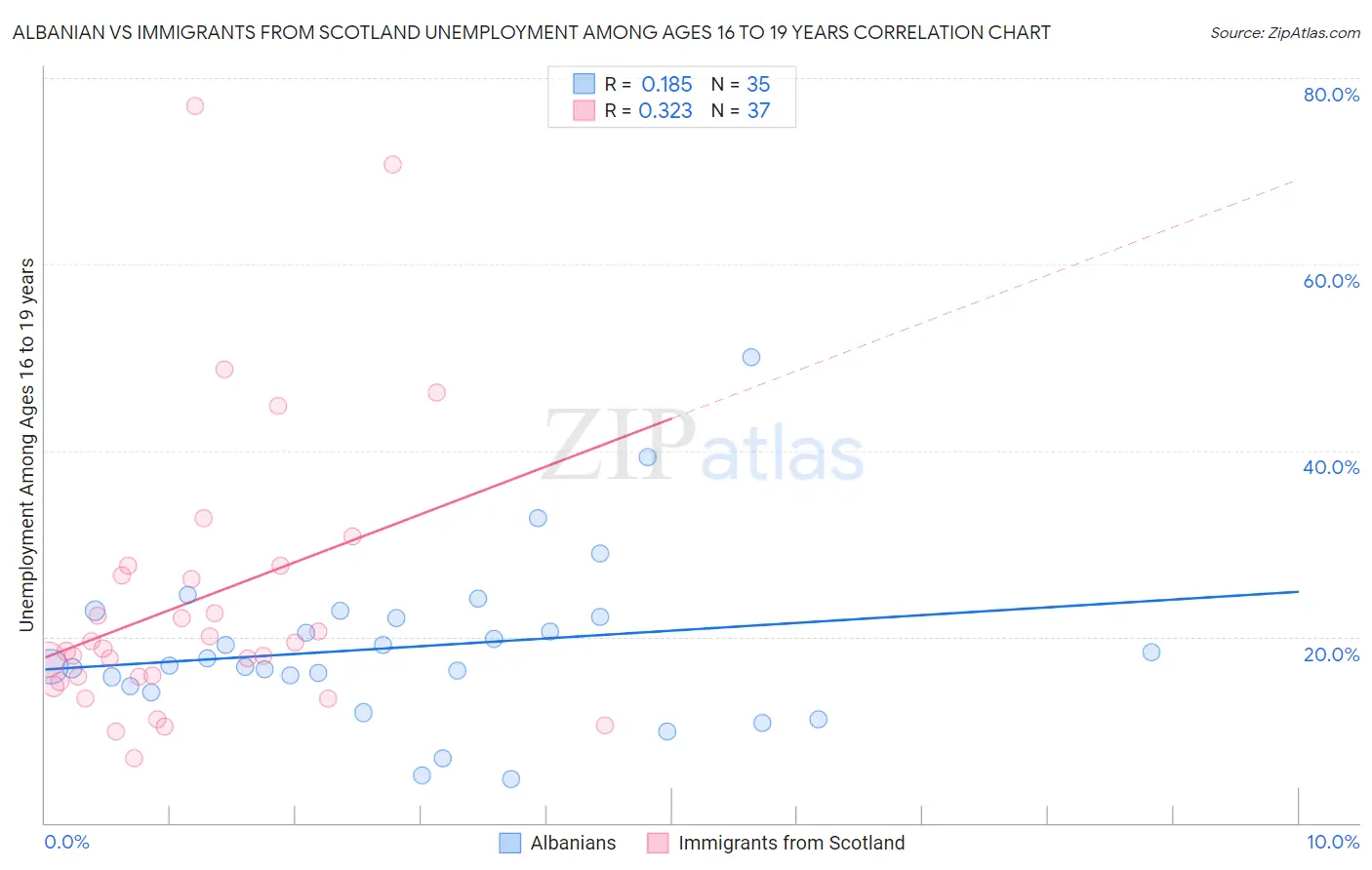 Albanian vs Immigrants from Scotland Unemployment Among Ages 16 to 19 years
