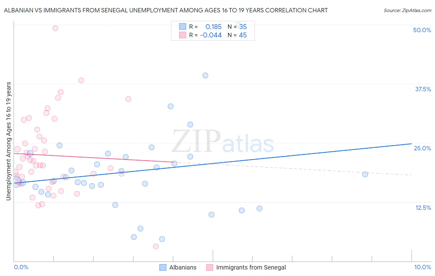 Albanian vs Immigrants from Senegal Unemployment Among Ages 16 to 19 years
