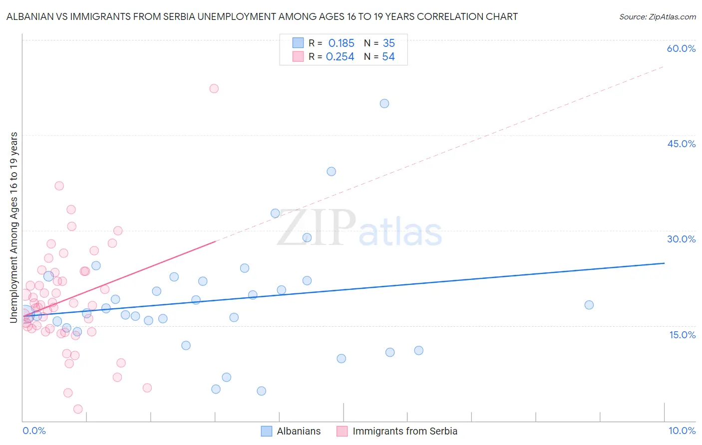 Albanian vs Immigrants from Serbia Unemployment Among Ages 16 to 19 years