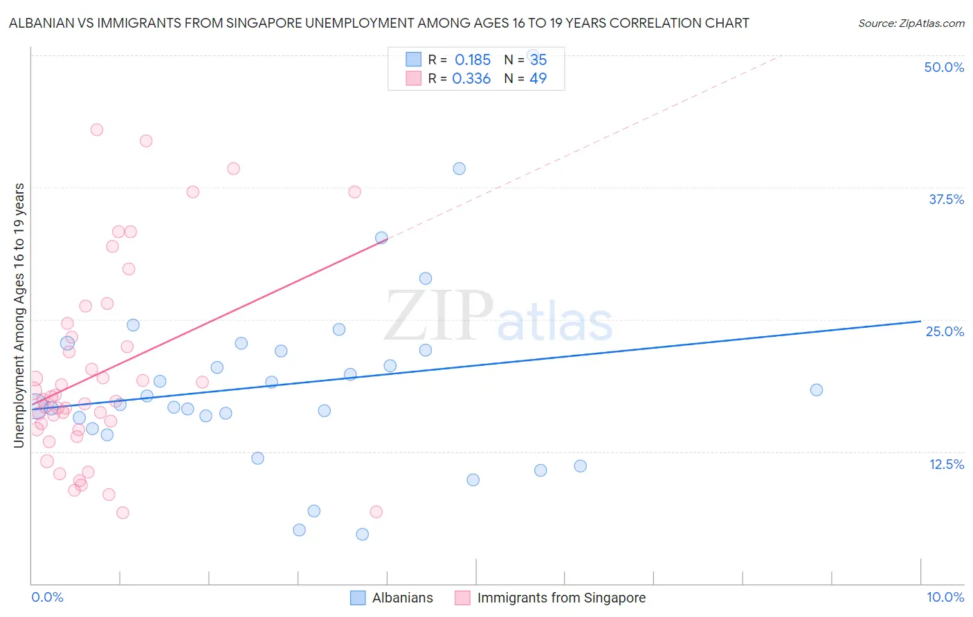 Albanian vs Immigrants from Singapore Unemployment Among Ages 16 to 19 years