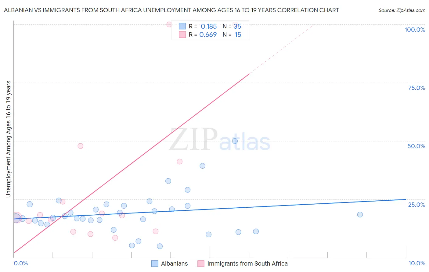 Albanian vs Immigrants from South Africa Unemployment Among Ages 16 to 19 years