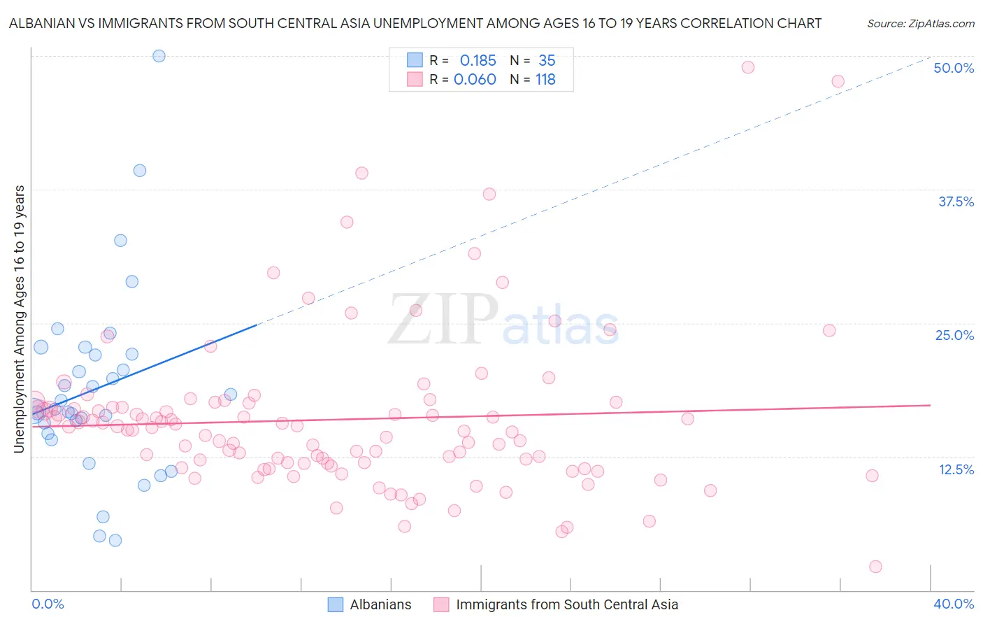 Albanian vs Immigrants from South Central Asia Unemployment Among Ages 16 to 19 years