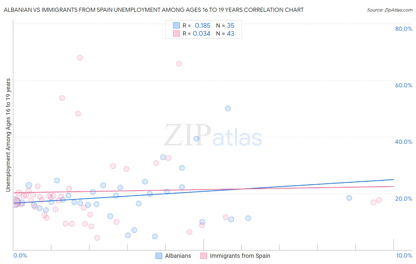 Albanian vs Immigrants from Spain Unemployment Among Ages 16 to 19 years