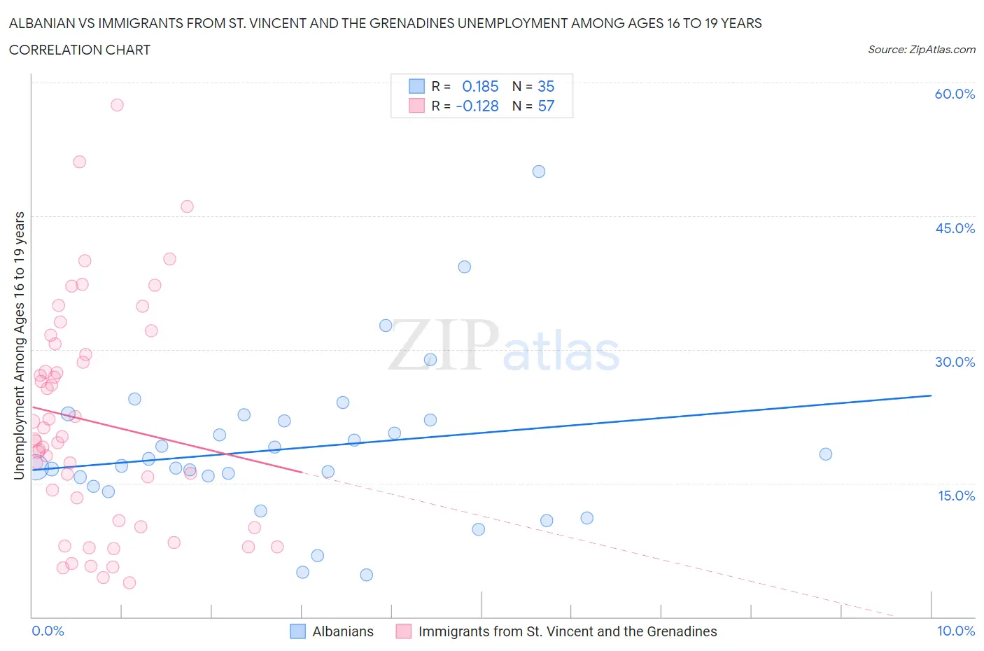 Albanian vs Immigrants from St. Vincent and the Grenadines Unemployment Among Ages 16 to 19 years