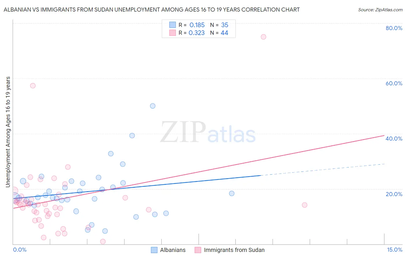 Albanian vs Immigrants from Sudan Unemployment Among Ages 16 to 19 years