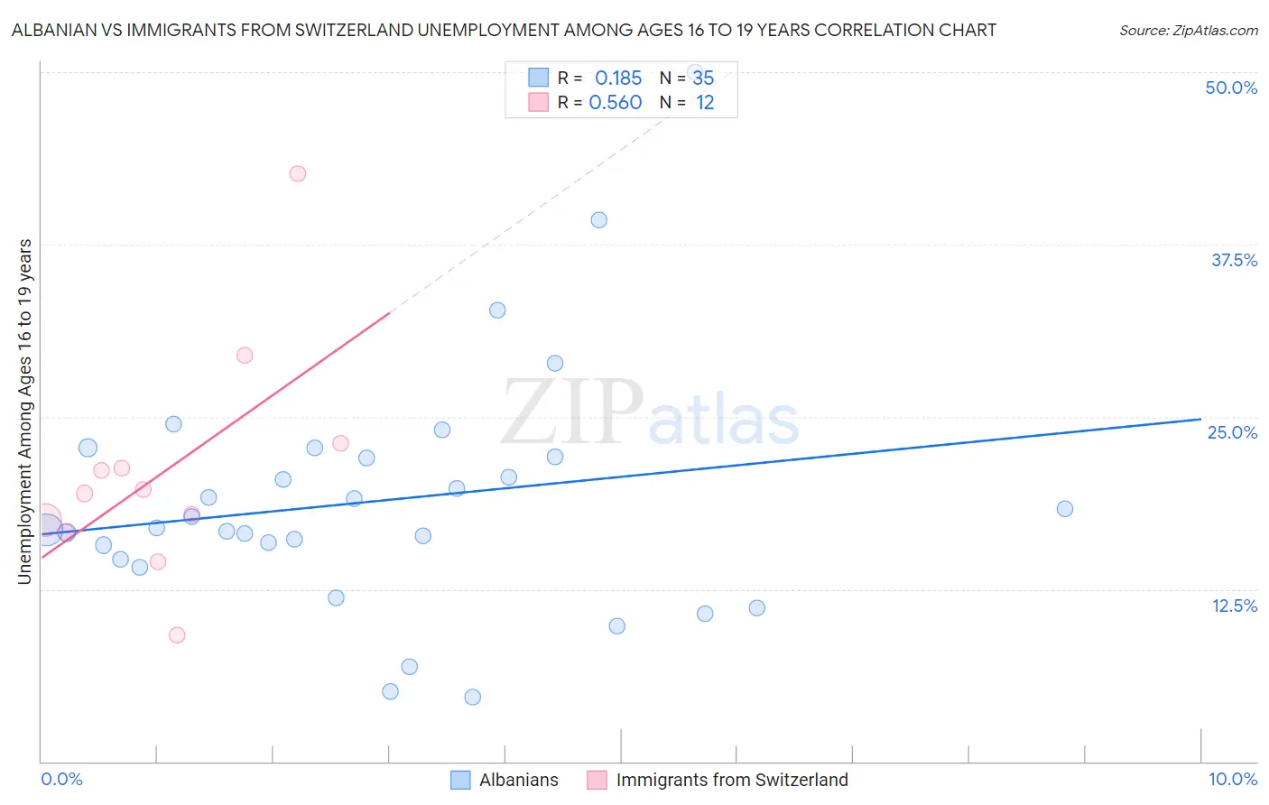 Albanian vs Immigrants from Switzerland Unemployment Among Ages 16 to 19 years