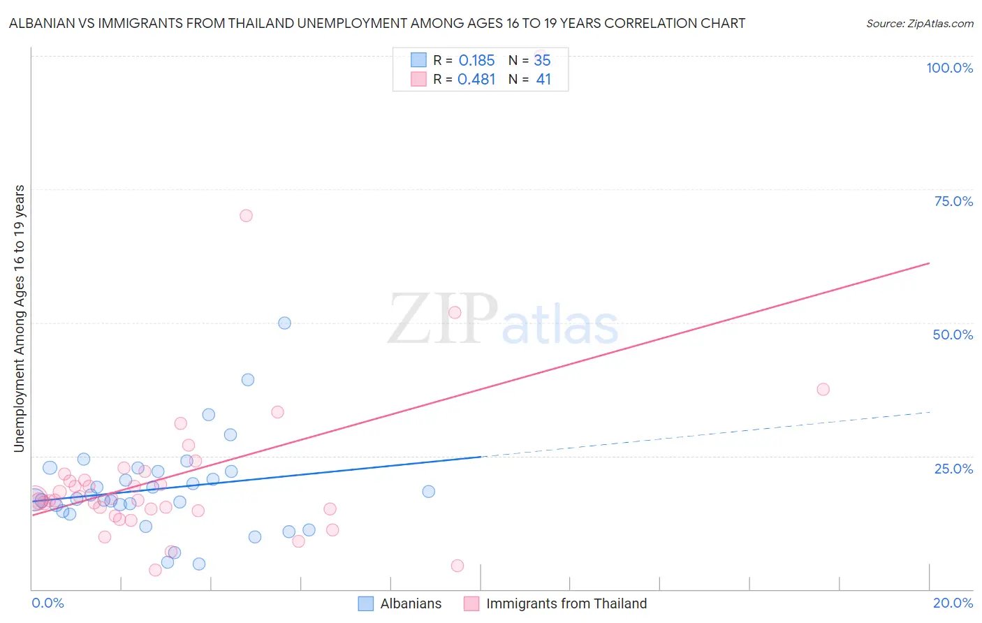 Albanian vs Immigrants from Thailand Unemployment Among Ages 16 to 19 years