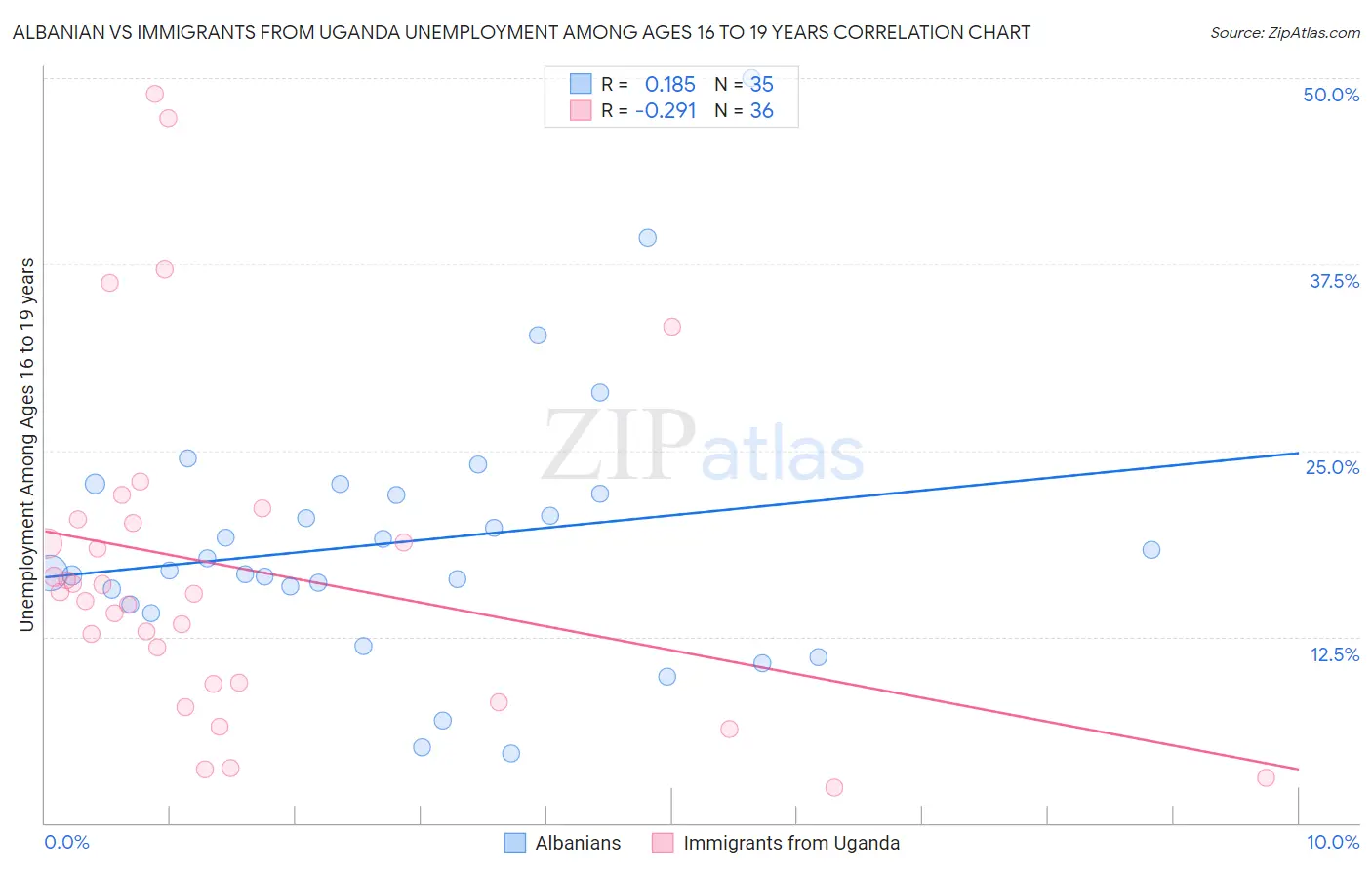 Albanian vs Immigrants from Uganda Unemployment Among Ages 16 to 19 years