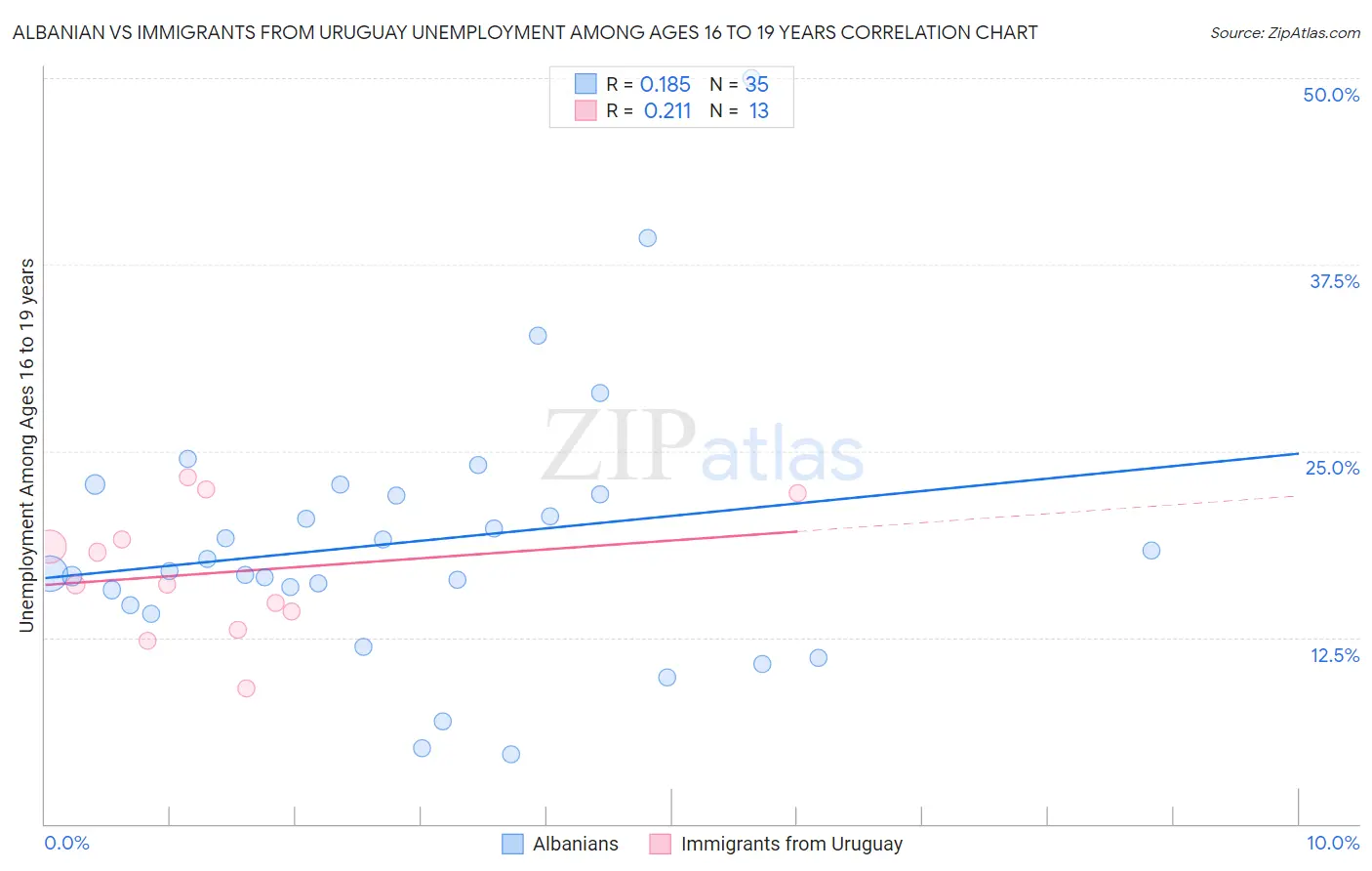 Albanian vs Immigrants from Uruguay Unemployment Among Ages 16 to 19 years