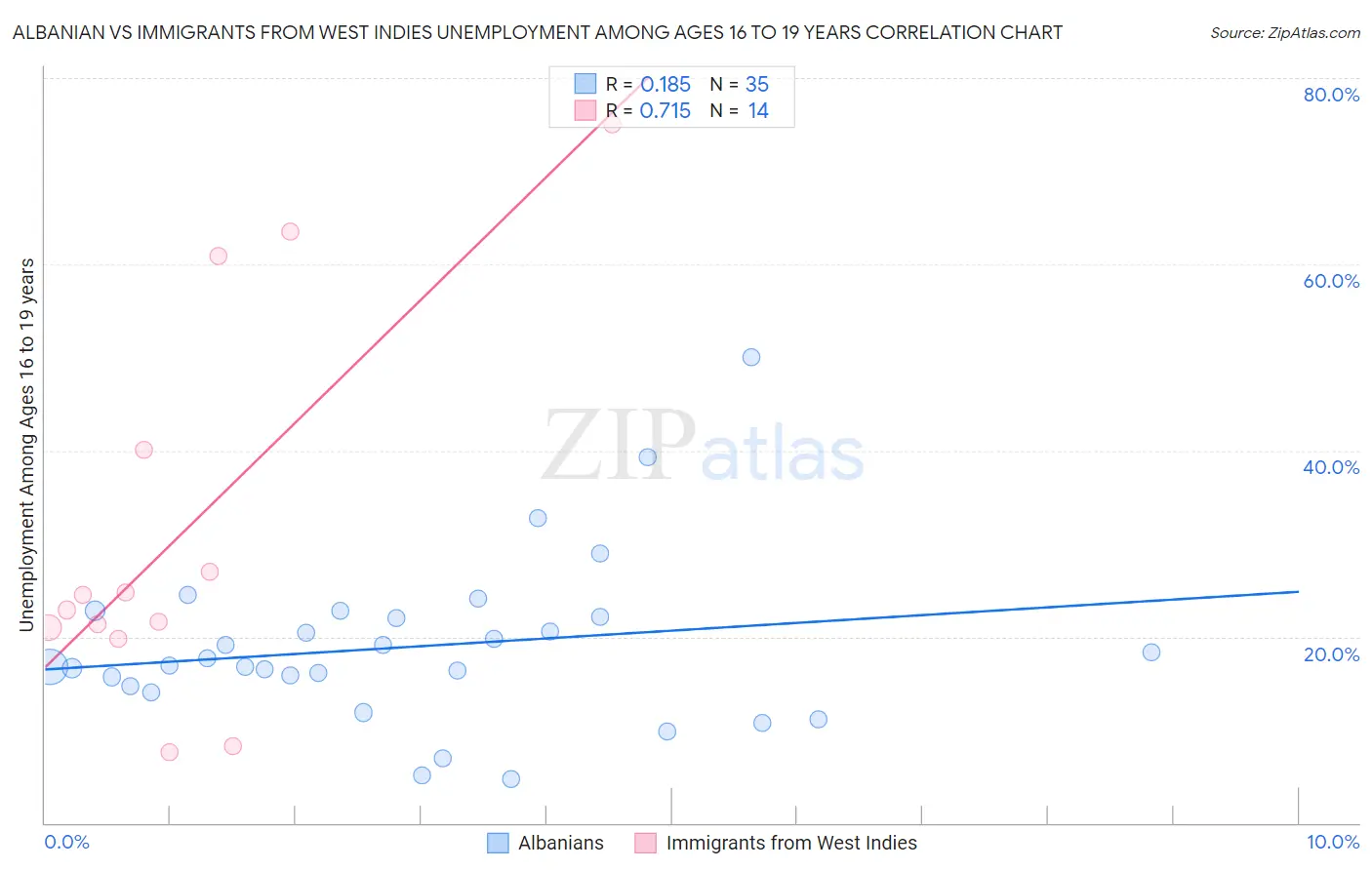 Albanian vs Immigrants from West Indies Unemployment Among Ages 16 to 19 years