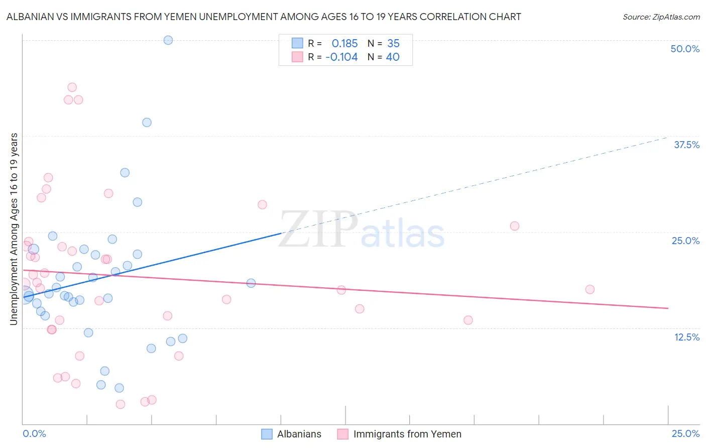 Albanian vs Immigrants from Yemen Unemployment Among Ages 16 to 19 years