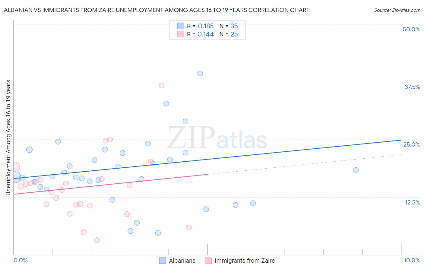 Albanian vs Immigrants from Zaire Unemployment Among Ages 16 to 19 years