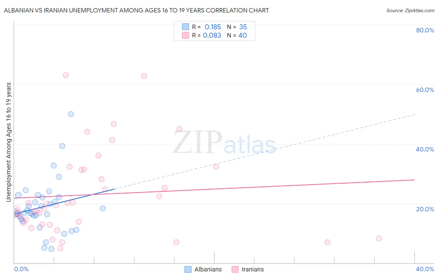 Albanian vs Iranian Unemployment Among Ages 16 to 19 years