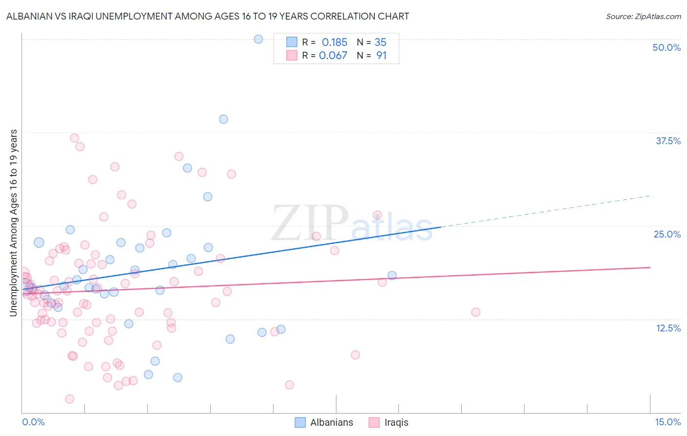 Albanian vs Iraqi Unemployment Among Ages 16 to 19 years