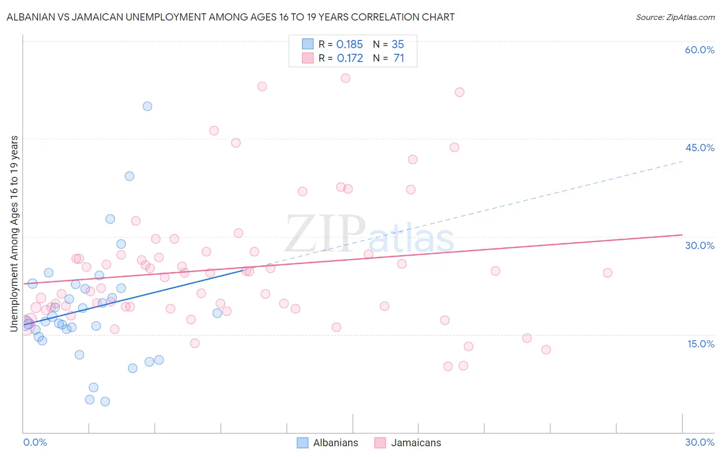 Albanian vs Jamaican Unemployment Among Ages 16 to 19 years