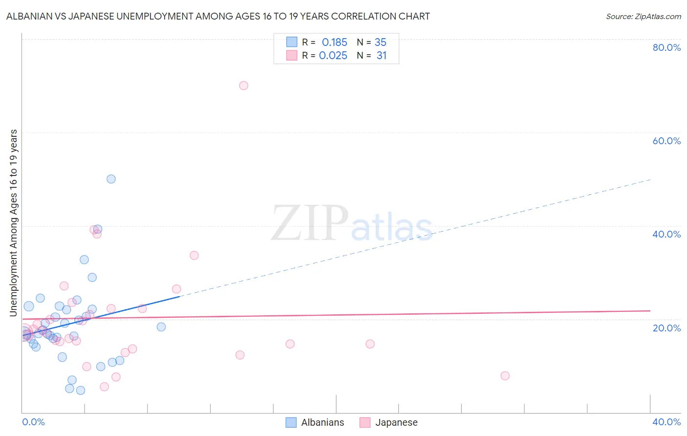 Albanian vs Japanese Unemployment Among Ages 16 to 19 years