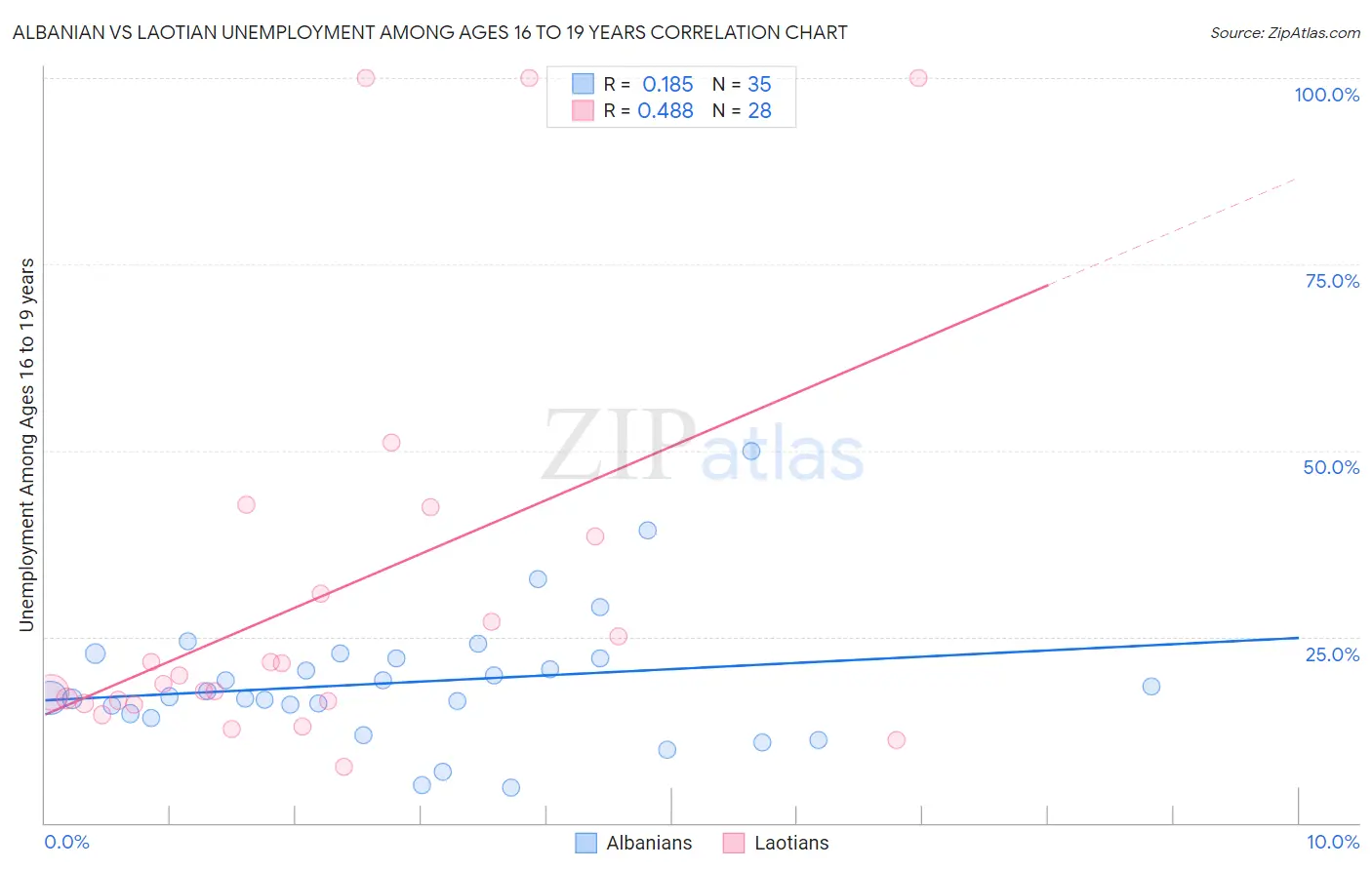 Albanian vs Laotian Unemployment Among Ages 16 to 19 years