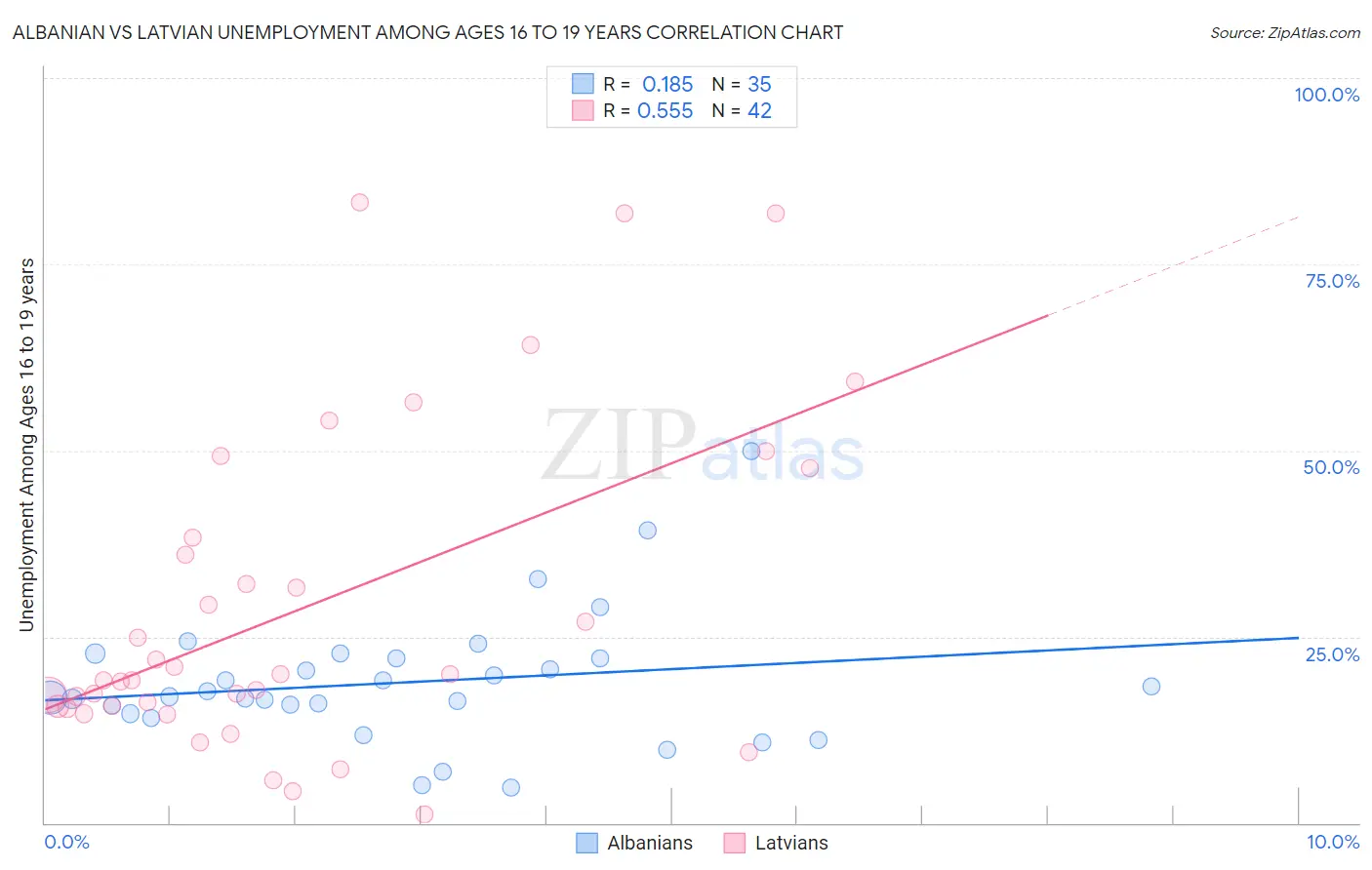 Albanian vs Latvian Unemployment Among Ages 16 to 19 years