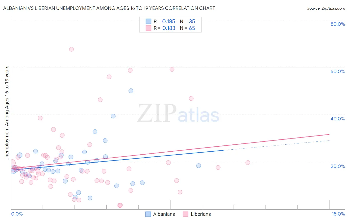 Albanian vs Liberian Unemployment Among Ages 16 to 19 years