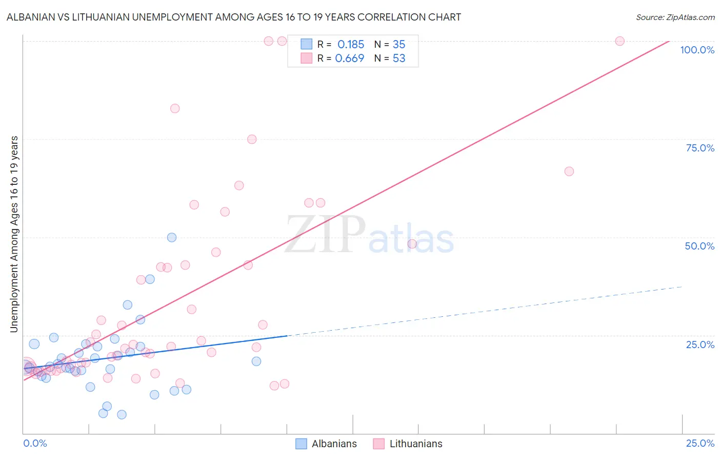 Albanian vs Lithuanian Unemployment Among Ages 16 to 19 years