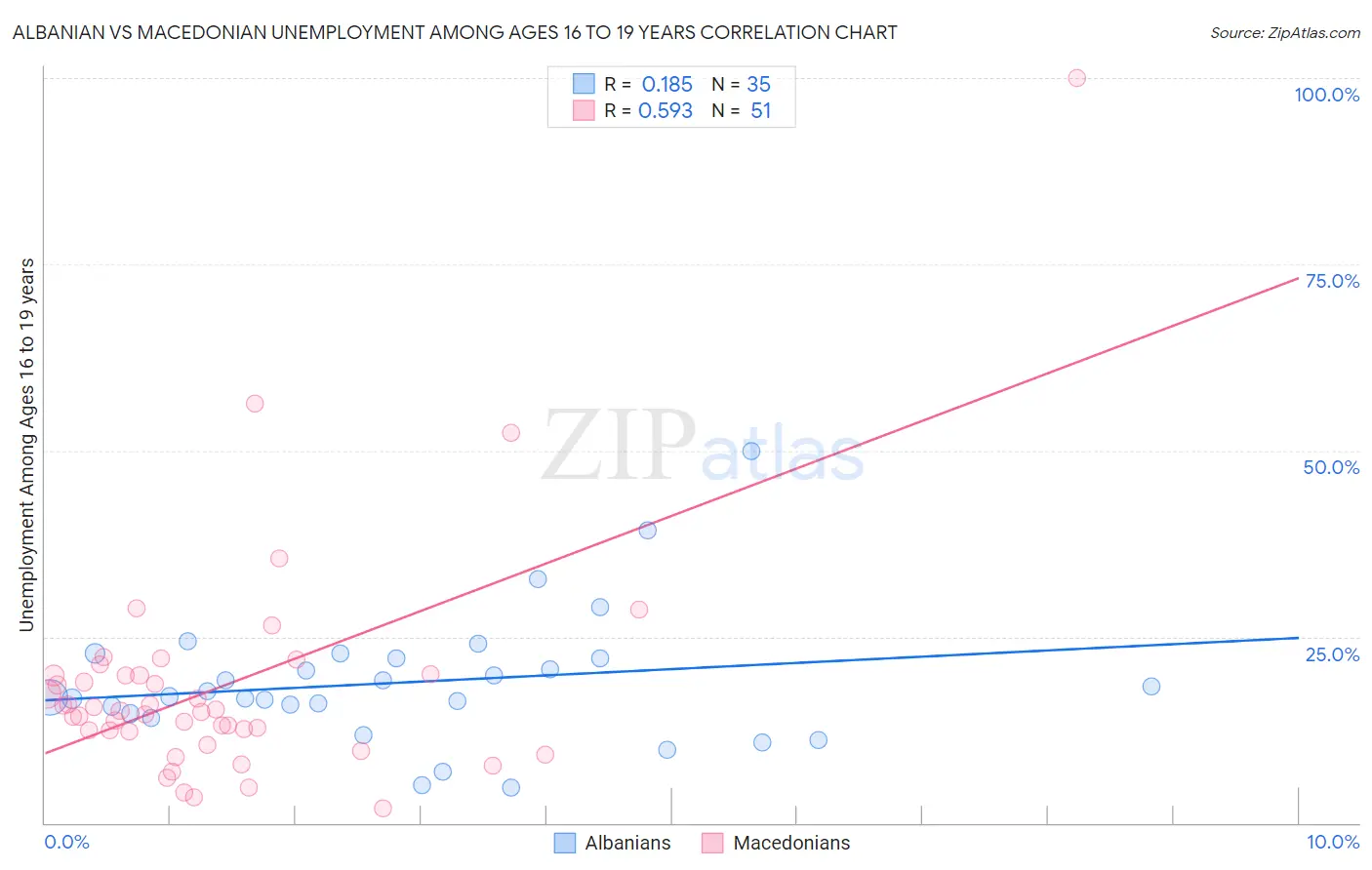 Albanian vs Macedonian Unemployment Among Ages 16 to 19 years