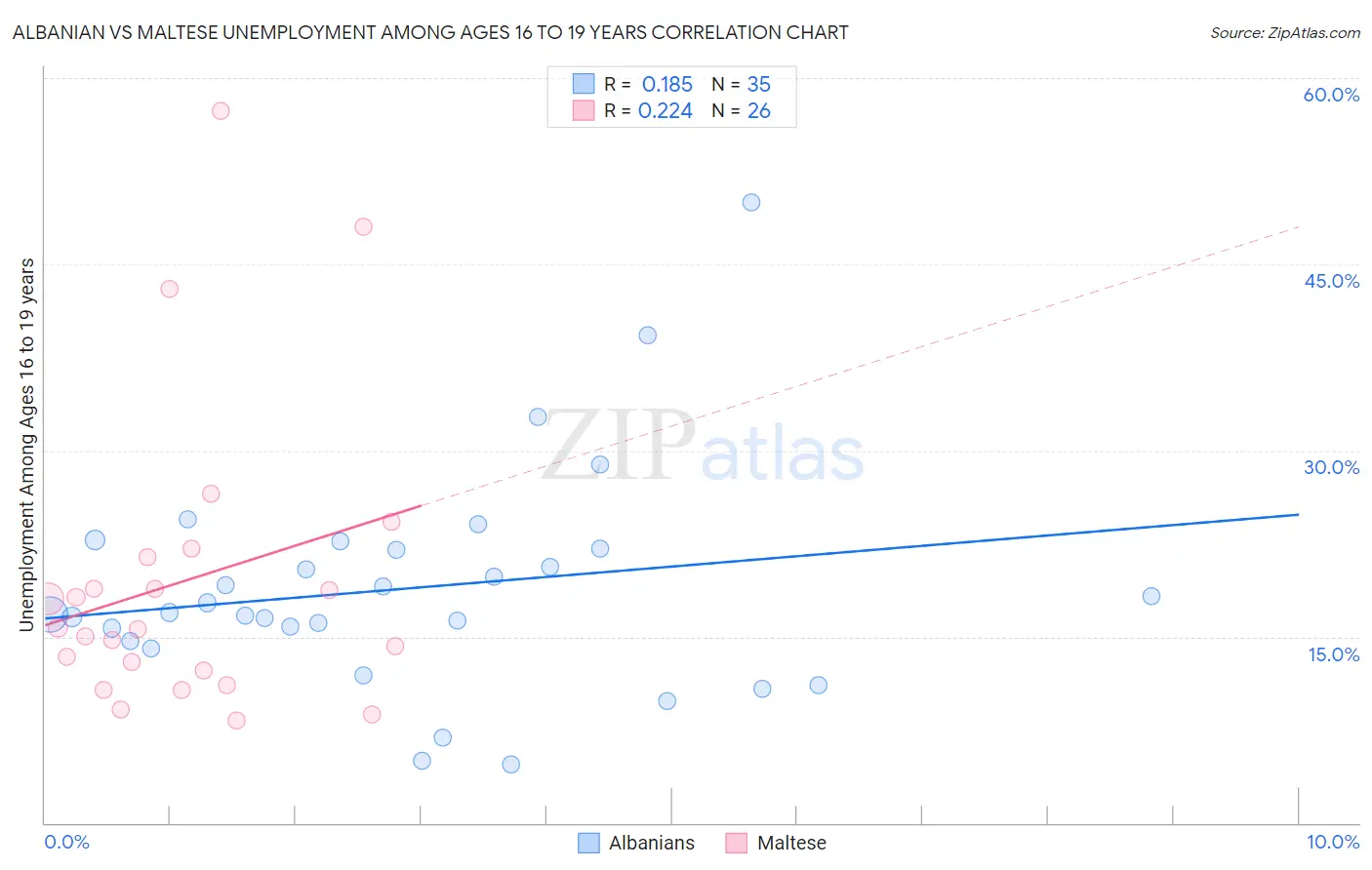 Albanian vs Maltese Unemployment Among Ages 16 to 19 years