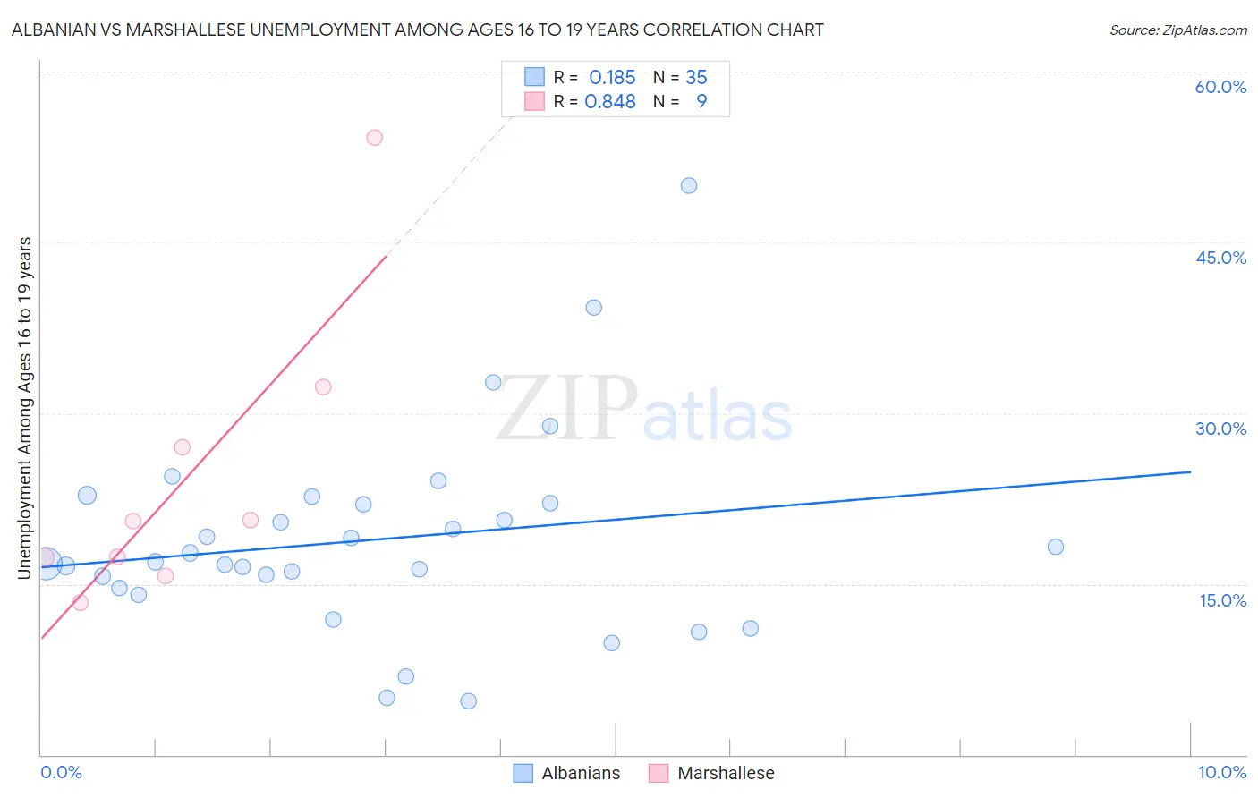 Albanian vs Marshallese Unemployment Among Ages 16 to 19 years
