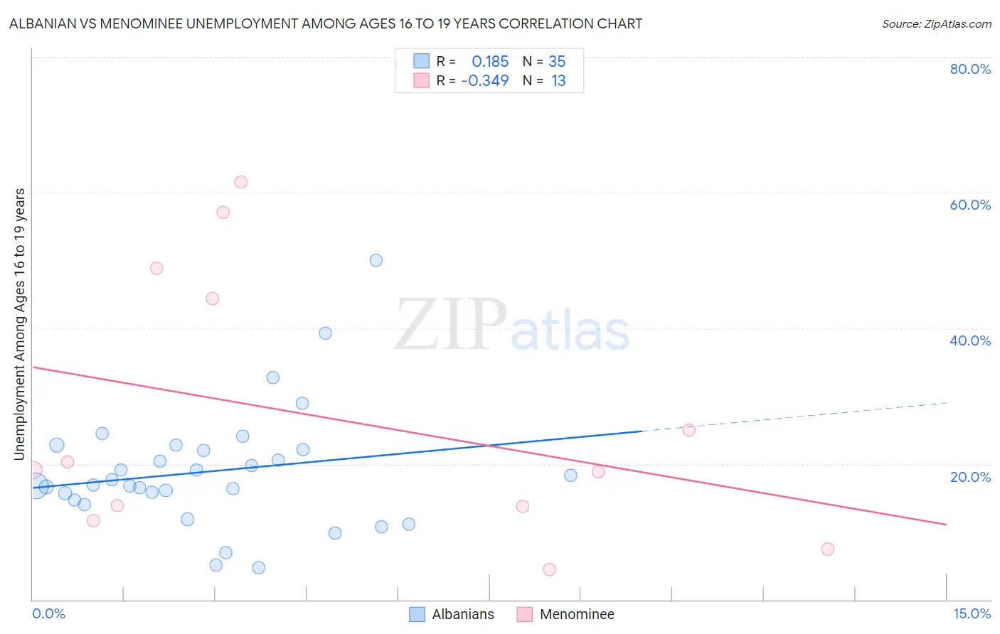 Albanian vs Menominee Unemployment Among Ages 16 to 19 years