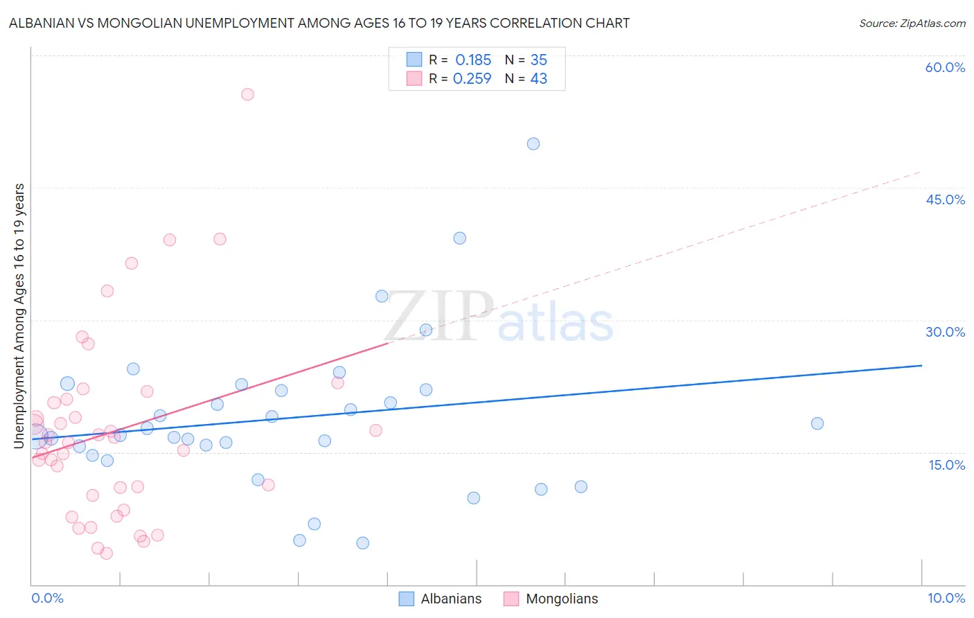 Albanian vs Mongolian Unemployment Among Ages 16 to 19 years